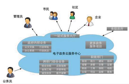 电子政务平台开发
